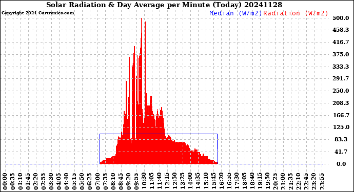 Milwaukee Weather Solar Radiation<br>& Day Average<br>per Minute<br>(Today)