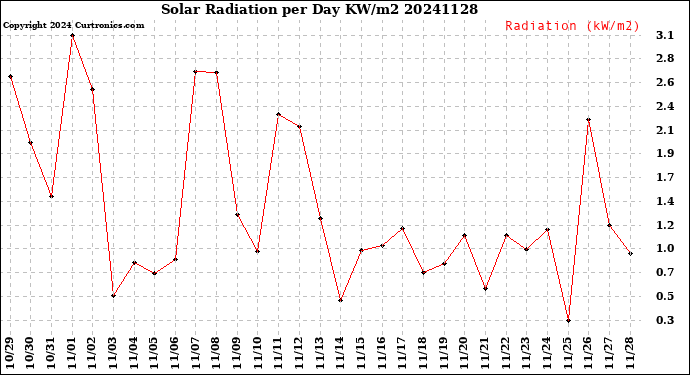 Milwaukee Weather Solar Radiation<br>per Day KW/m2