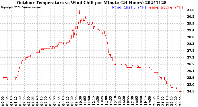 Milwaukee Weather Outdoor Temperature<br>vs Wind Chill<br>per Minute<br>(24 Hours)