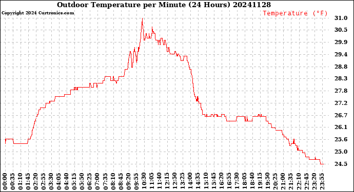 Milwaukee Weather Outdoor Temperature<br>per Minute<br>(24 Hours)