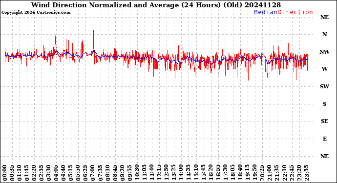 Milwaukee Weather Wind Direction<br>Normalized and Average<br>(24 Hours) (Old)