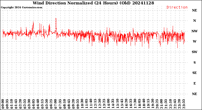 Milwaukee Weather Wind Direction<br>Normalized<br>(24 Hours) (Old)