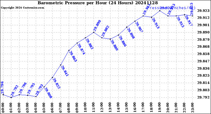 Milwaukee Weather Barometric Pressure<br>per Hour<br>(24 Hours)
