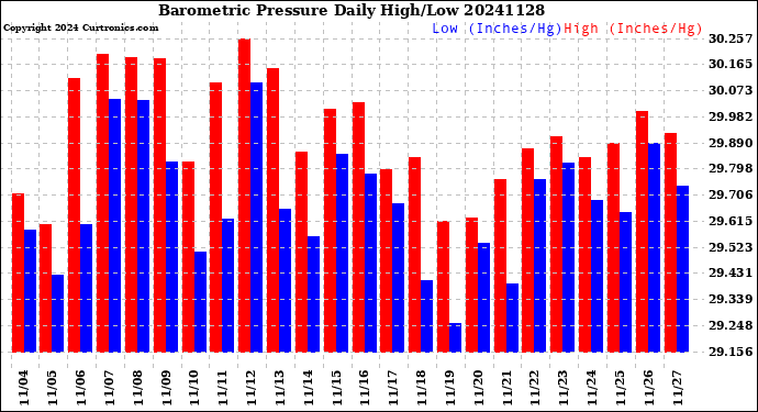 Milwaukee Weather Barometric Pressure<br>Daily High/Low