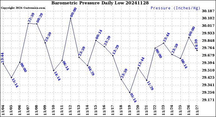 Milwaukee Weather Barometric Pressure<br>Daily Low
