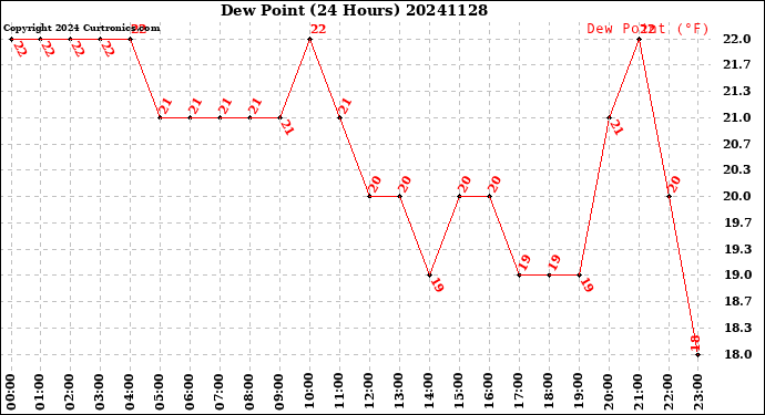 Milwaukee Weather Dew Point<br>(24 Hours)