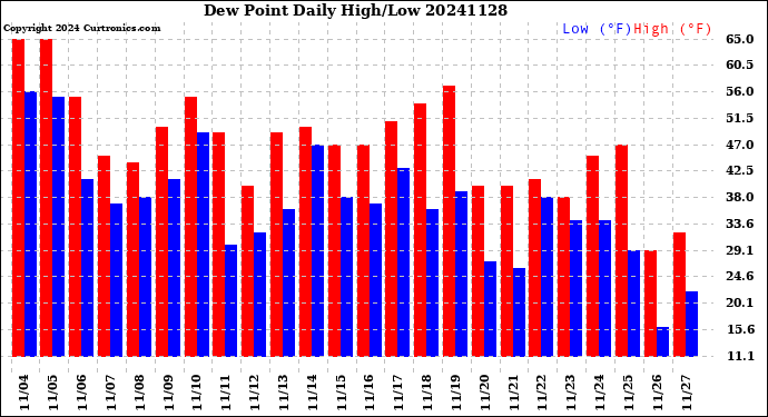 Milwaukee Weather Dew Point<br>Daily High/Low