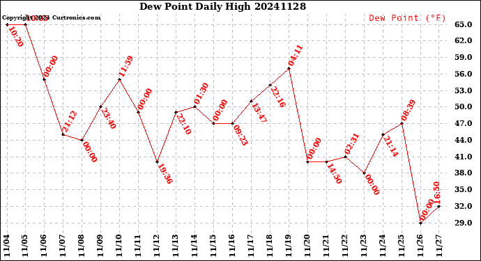 Milwaukee Weather Dew Point<br>Daily High