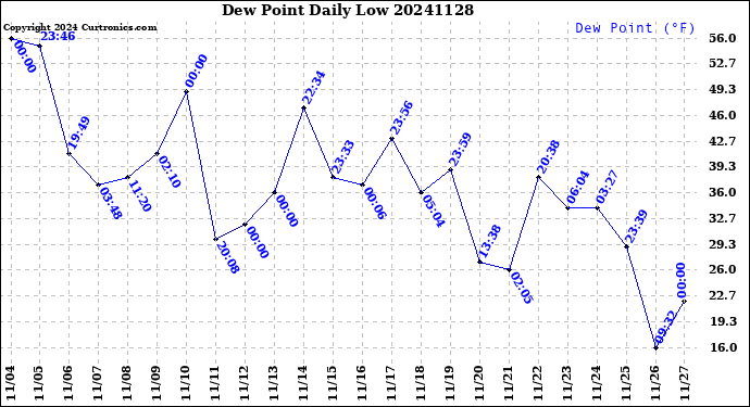 Milwaukee Weather Dew Point<br>Daily Low