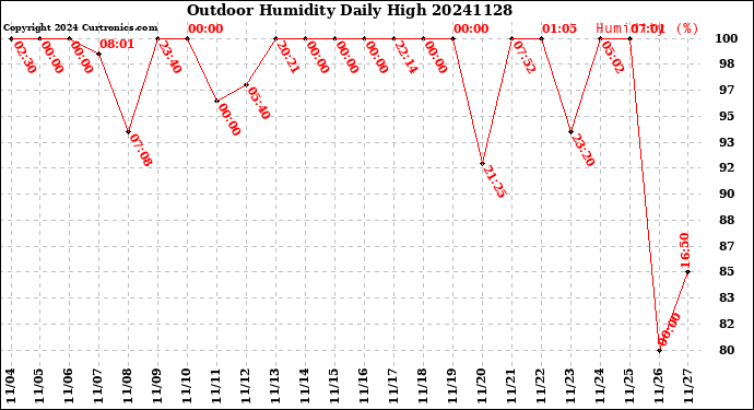 Milwaukee Weather Outdoor Humidity<br>Daily High