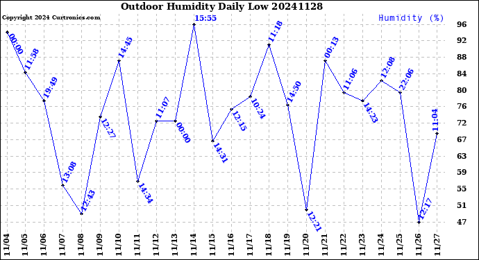 Milwaukee Weather Outdoor Humidity<br>Daily Low