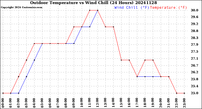 Milwaukee Weather Outdoor Temperature<br>vs Wind Chill<br>(24 Hours)