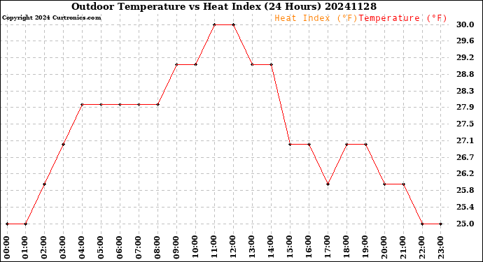 Milwaukee Weather Outdoor Temperature<br>vs Heat Index<br>(24 Hours)