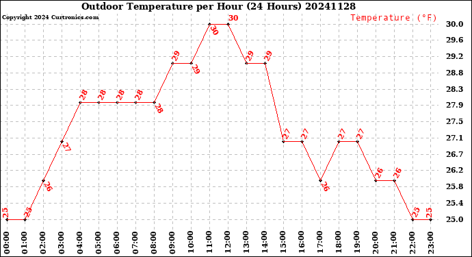 Milwaukee Weather Outdoor Temperature<br>per Hour<br>(24 Hours)
