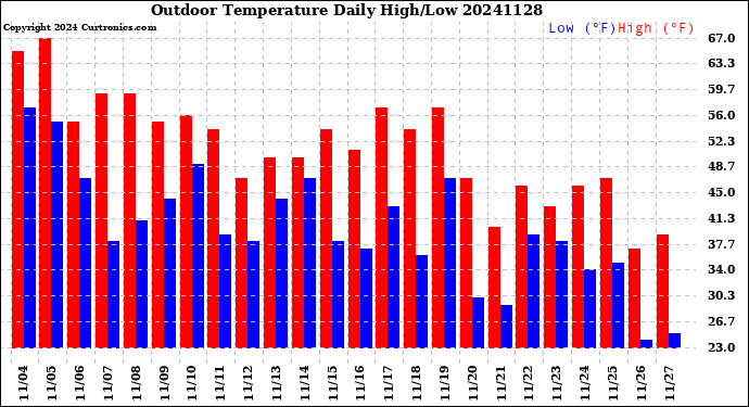 Milwaukee Weather Outdoor Temperature<br>Daily High/Low
