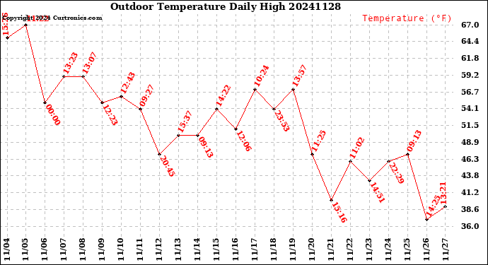 Milwaukee Weather Outdoor Temperature<br>Daily High