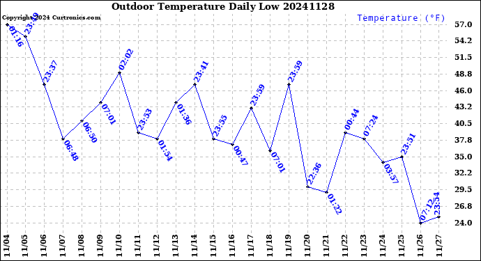Milwaukee Weather Outdoor Temperature<br>Daily Low