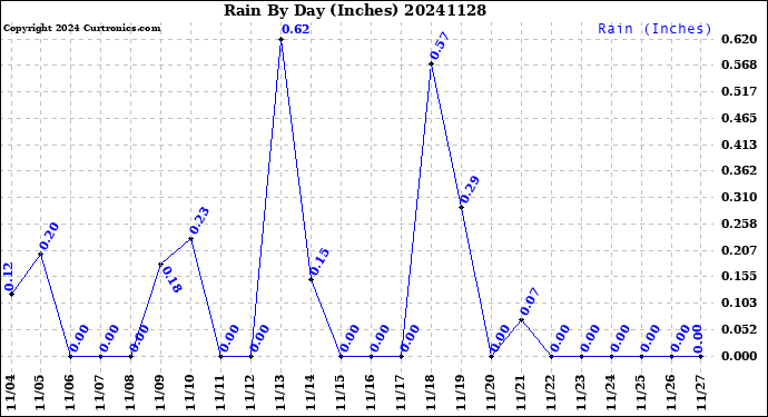 Milwaukee Weather Rain<br>By Day<br>(Inches)