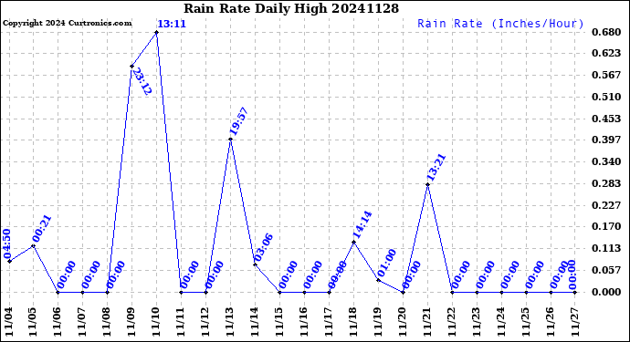 Milwaukee Weather Rain Rate<br>Daily High