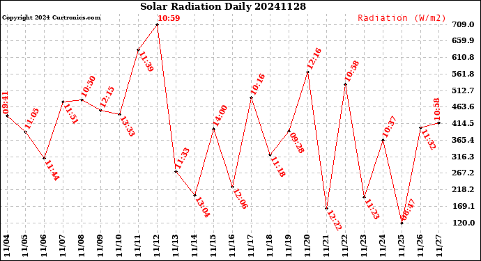 Milwaukee Weather Solar Radiation<br>Daily