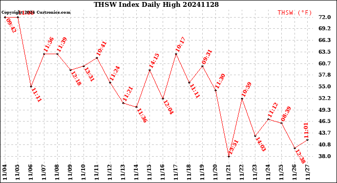 Milwaukee Weather THSW Index<br>Daily High