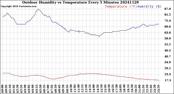 Milwaukee Weather Outdoor Humidity<br>vs Temperature<br>Every 5 Minutes