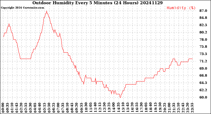 Milwaukee Weather Outdoor Humidity<br>Every 5 Minutes<br>(24 Hours)