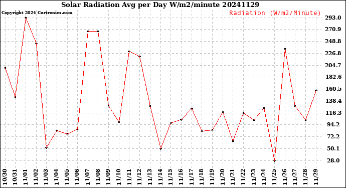 Milwaukee Weather Solar Radiation<br>Avg per Day W/m2/minute