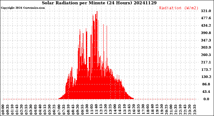 Milwaukee Weather Solar Radiation<br>per Minute<br>(24 Hours)