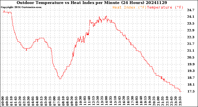 Milwaukee Weather Outdoor Temperature<br>vs Heat Index<br>per Minute<br>(24 Hours)