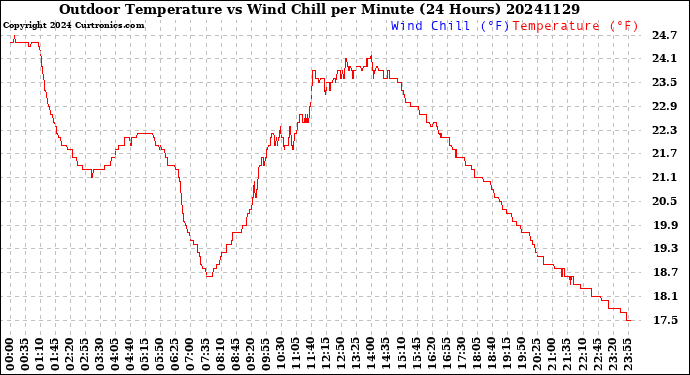 Milwaukee Weather Outdoor Temperature<br>vs Wind Chill<br>per Minute<br>(24 Hours)