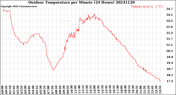 Milwaukee Weather Outdoor Temperature<br>per Minute<br>(24 Hours)