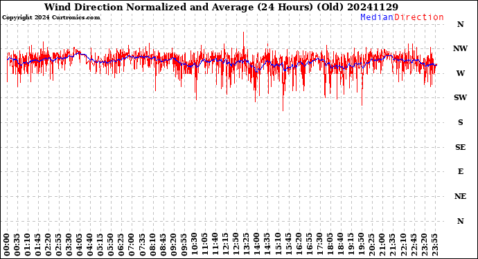 Milwaukee Weather Wind Direction<br>Normalized and Average<br>(24 Hours) (Old)