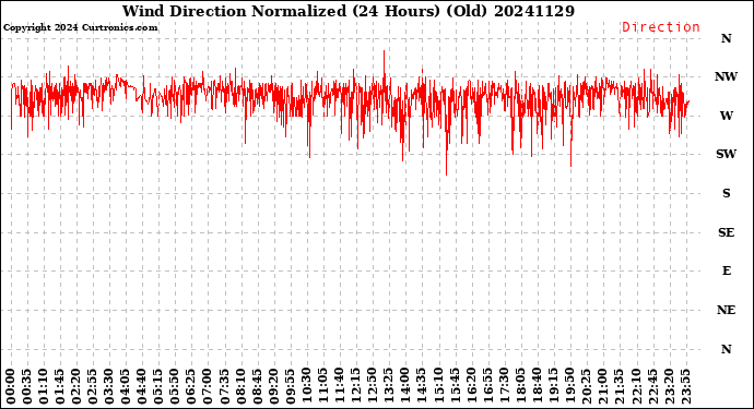 Milwaukee Weather Wind Direction<br>Normalized<br>(24 Hours) (Old)