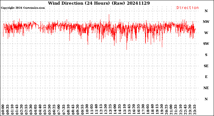 Milwaukee Weather Wind Direction<br>(24 Hours) (Raw)