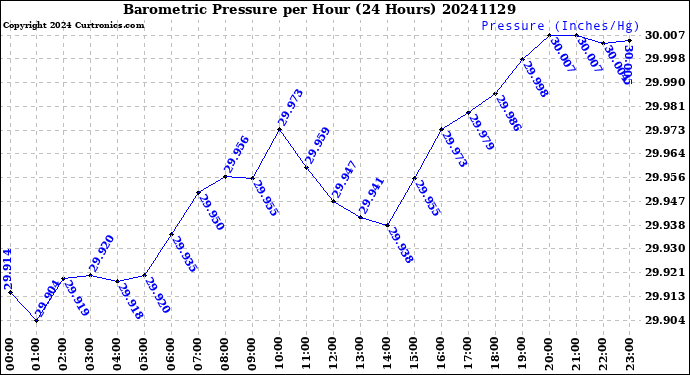 Milwaukee Weather Barometric Pressure<br>per Hour<br>(24 Hours)