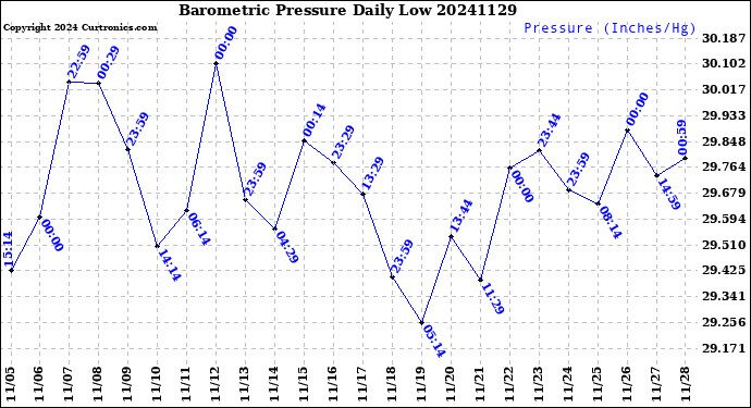 Milwaukee Weather Barometric Pressure<br>Daily Low