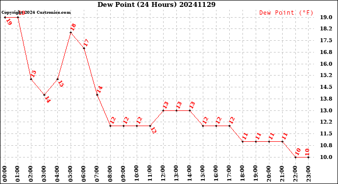 Milwaukee Weather Dew Point<br>(24 Hours)