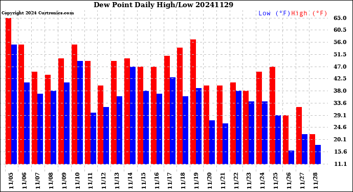 Milwaukee Weather Dew Point<br>Daily High/Low
