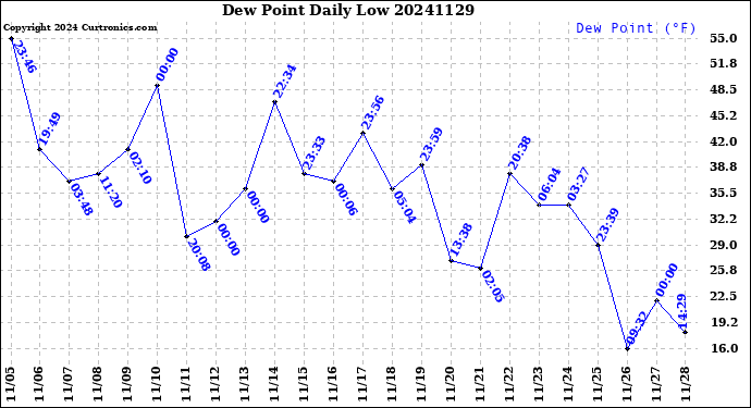 Milwaukee Weather Dew Point<br>Daily Low