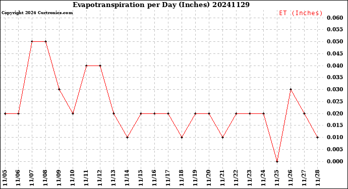 Milwaukee Weather Evapotranspiration<br>per Day (Inches)