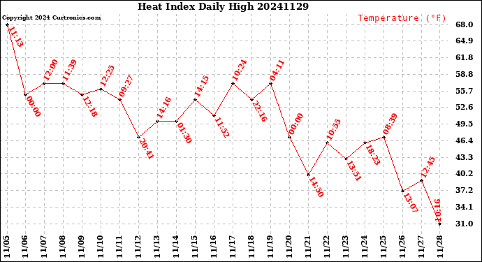 Milwaukee Weather Heat Index<br>Daily High