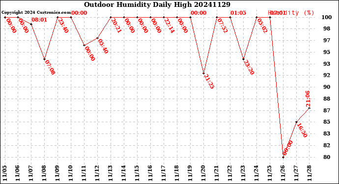 Milwaukee Weather Outdoor Humidity<br>Daily High