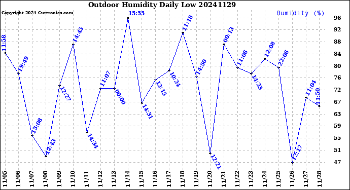 Milwaukee Weather Outdoor Humidity<br>Daily Low