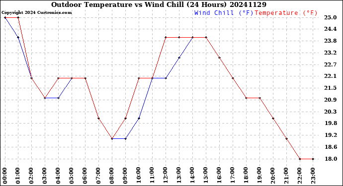 Milwaukee Weather Outdoor Temperature<br>vs Wind Chill<br>(24 Hours)