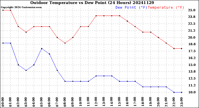 Milwaukee Weather Outdoor Temperature<br>vs Dew Point<br>(24 Hours)
