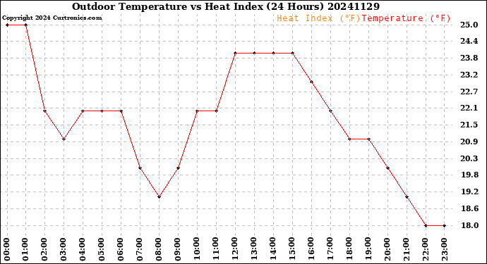 Milwaukee Weather Outdoor Temperature<br>vs Heat Index<br>(24 Hours)