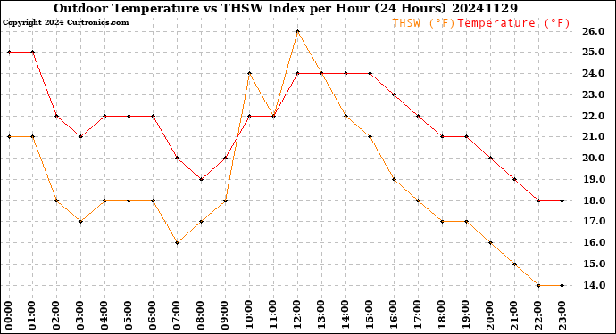 Milwaukee Weather Outdoor Temperature<br>vs THSW Index<br>per Hour<br>(24 Hours)
