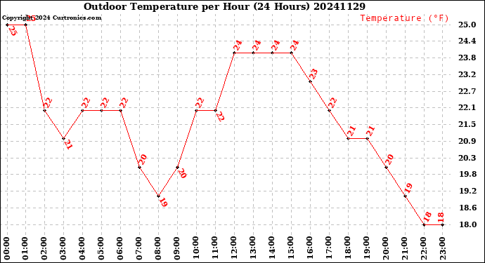 Milwaukee Weather Outdoor Temperature<br>per Hour<br>(24 Hours)