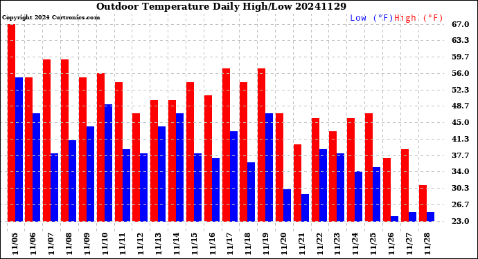 Milwaukee Weather Outdoor Temperature<br>Daily High/Low